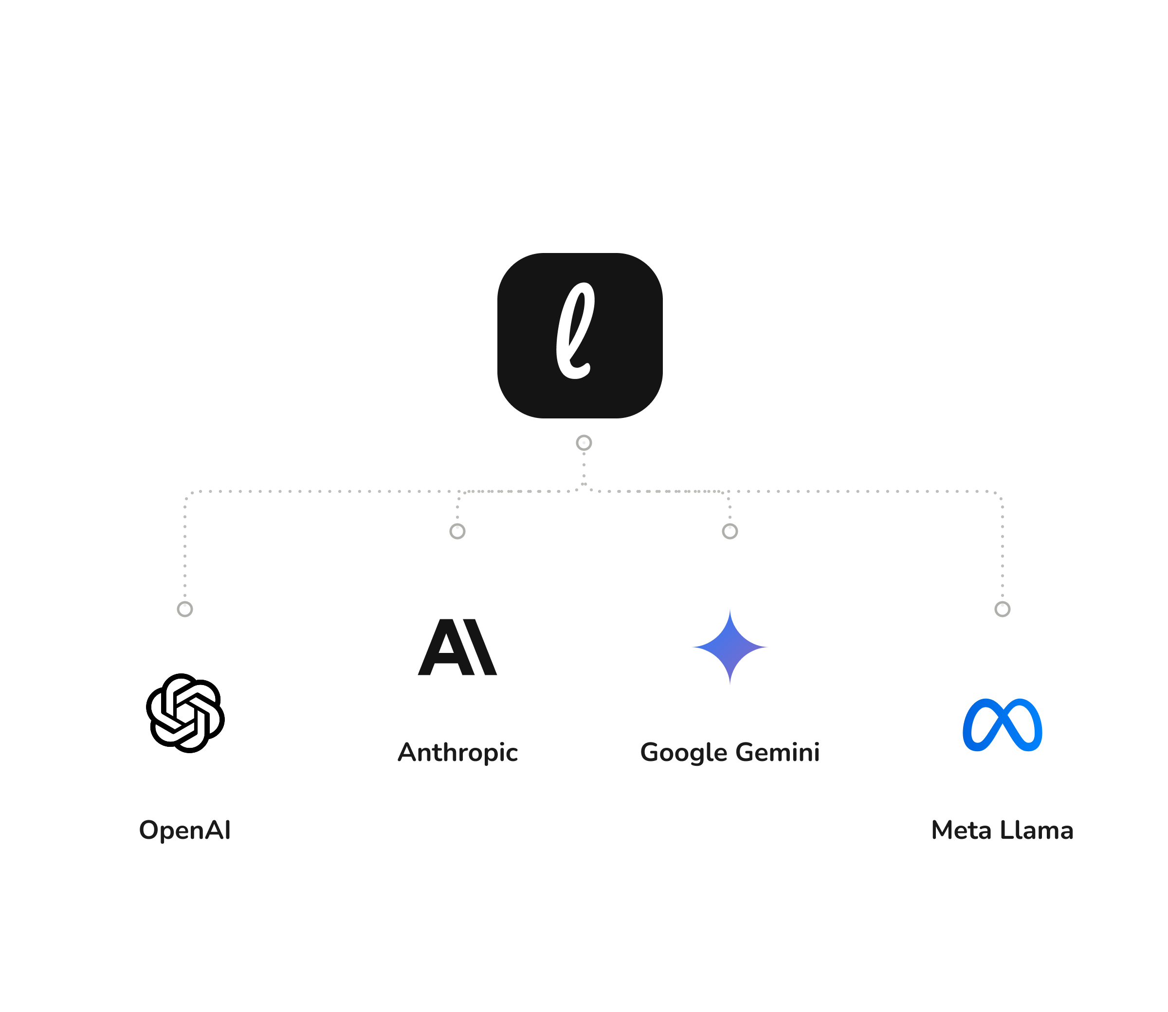 Leezy.ai connected to OpenAI, Anthropic, Google Gemini, and Meta Llama