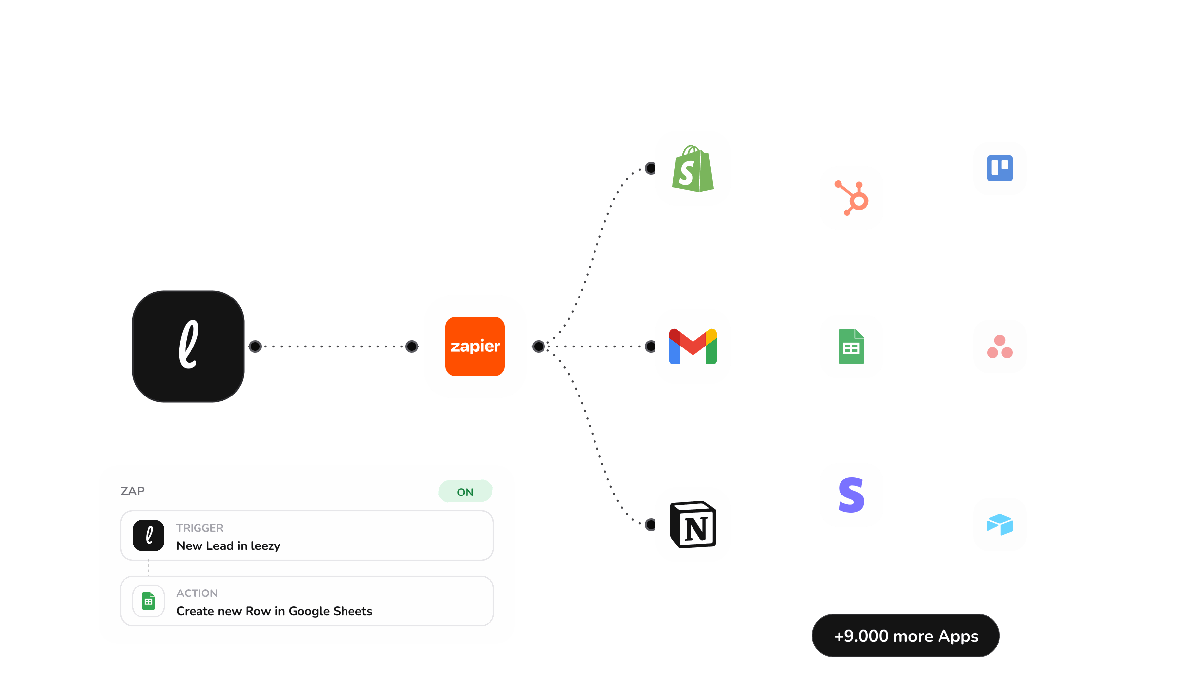 Diagram of leezy connected through Zapier to Shopify, Gmail, Notion, and thousands more apps, with a Zap that sends new leads to Google Sheets